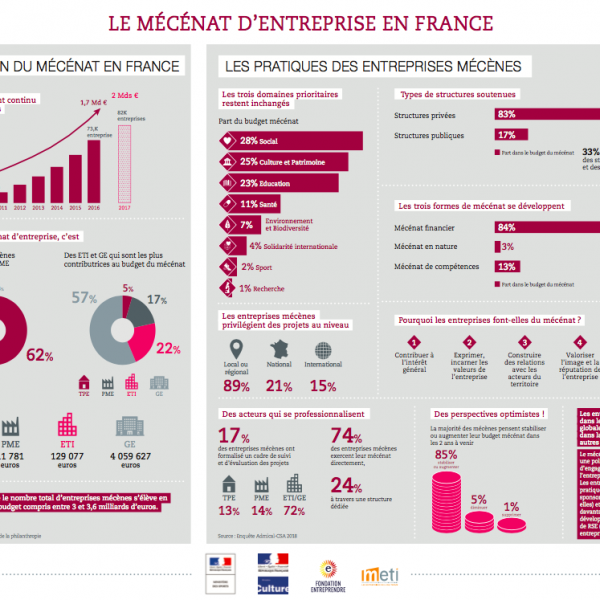 Corporate philanthropy in France #Figures